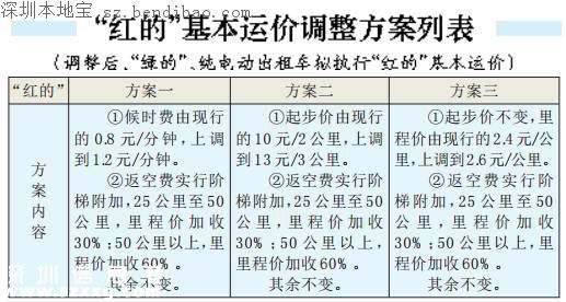深圳出租車將漲價(jià) 紅綠的擬全城同價(jià)