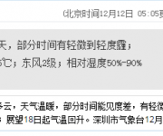 深圳天氣(12.12):多云間晴天 18-25℃