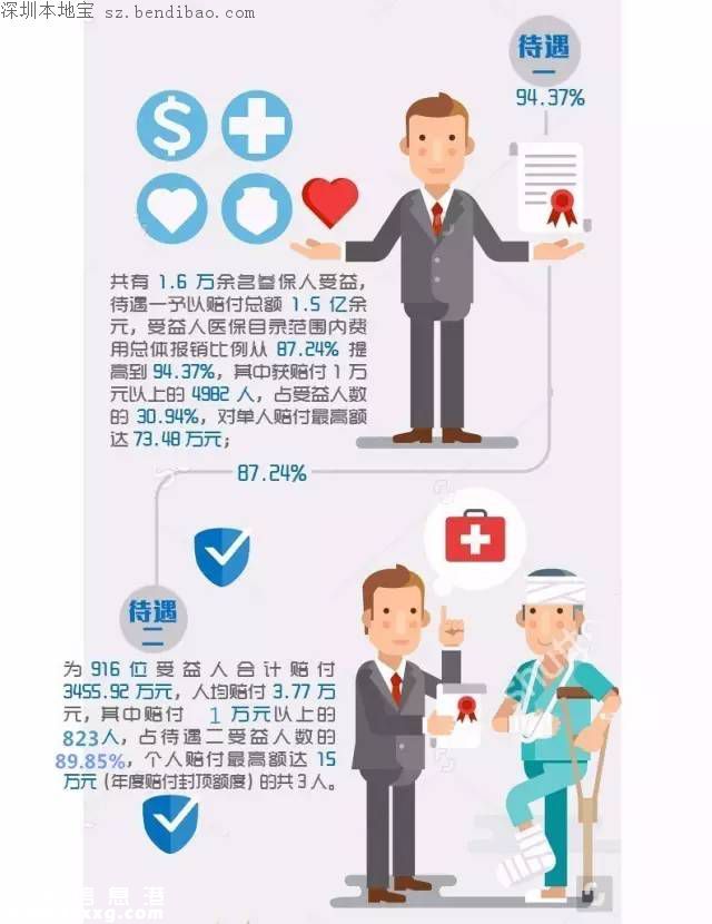深圳20元重疾險(xiǎn)保一年 兩年賠付1.8億余元