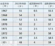 退休年齡最新規(guī)定：2016延遲退休年齡表