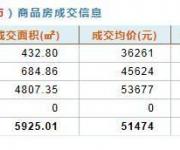 12月25日深圳商品住房成交47套 成交均價(jià)53677元/平米