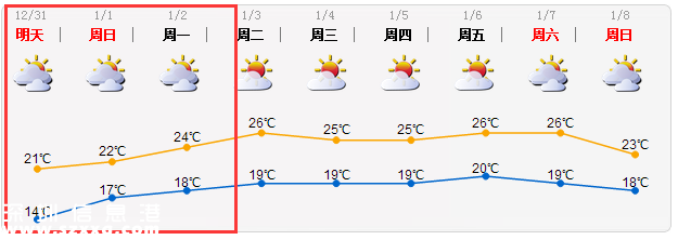 元旦深圳天氣如何？最冷是什么時候？