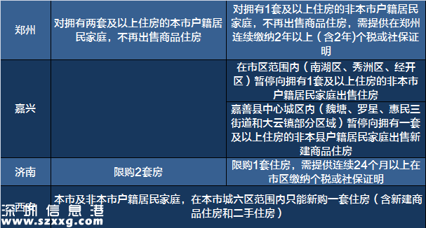 2017 買房必備 最新 全國 限購 限貸 政策 匯總表
