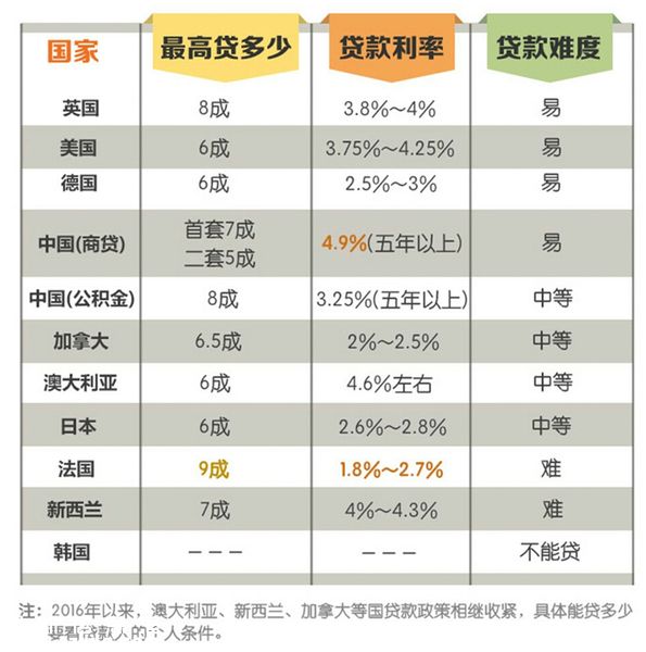 海外貸款買房需滿足什么條件？流程是什么？