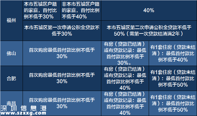 2017買房必備:最新全國限購限貸政策匯總表
