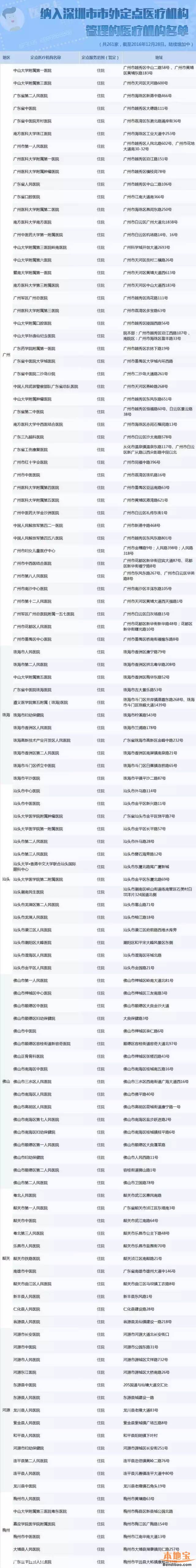 深圳人在這261家醫(yī)院住院可直接刷醫(yī)保