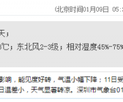 深圳天氣(1.9):多云間晴天 17-23℃