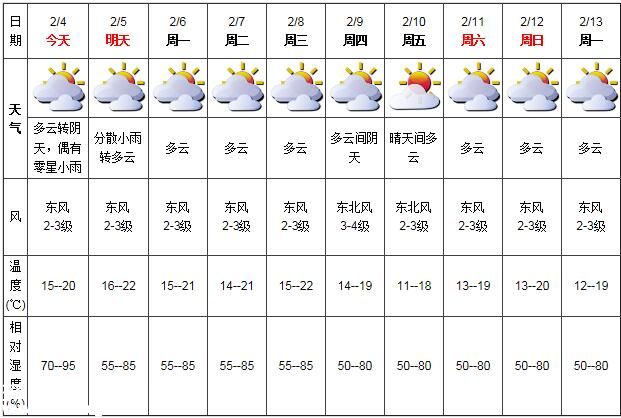深圳天氣（2.4）：多云轉(zhuǎn)陰天 15-20℃