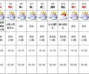 深圳天氣(2.4):多云轉(zhuǎn)陰天 15-20℃
