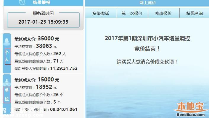2017年第1期深圳車牌競(jìng)價(jià)結(jié)束 成交均價(jià)跌破2萬