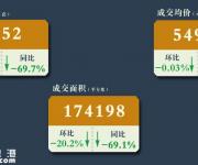 1月深圳新房成交減少僅1652套 均價(jià)微跌54931/平