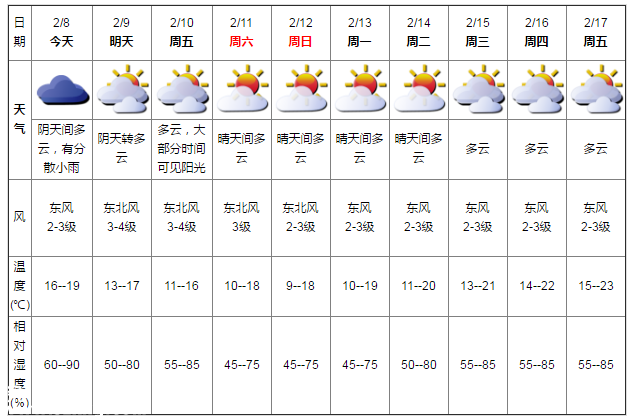 深圳天氣（2.8）：有分散小雨 16-19℃