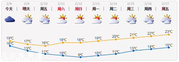 <a href=http://www.32tj.com/shenzhen/ target=_blank class=infotextkey>深圳</a>天氣（2.8）：有分散小雨 16-19℃
