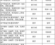 新政之后購(gòu)房貸款名額、首付和利率折（圖解）