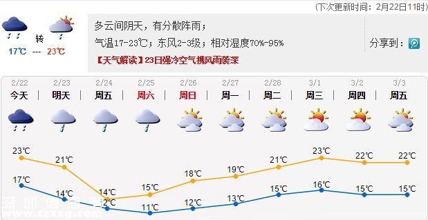 <a href=http://www.32tj.com/shenzhen/ target=_blank class=infotextkey>深圳</a>天氣（2.22）：多云間陰天，有分散陣雨； 氣溫17-23℃