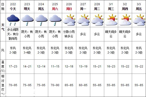 深圳天氣（2.22）：多云間陰天，有分散陣雨； 氣溫17-23℃