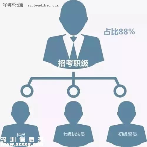 深圳公開(kāi)招考871名公務(wù)員 2月27號(hào)開(kāi)始報(bào)名