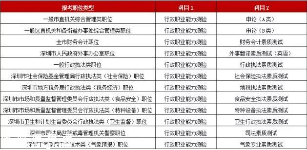 深圳公開(kāi)招考871名公務(wù)員 2月27號(hào)開(kāi)始報(bào)名