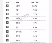 315打假揭秘了這些明星買水軍造假潛規(guī)則