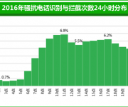 電信詐騙成315熱詞 騙子行騙時間“大有講究”