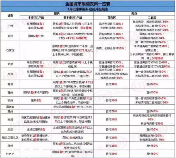 四城出臺樓市新政 全國城市限購政策一覽【附表】