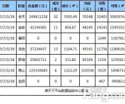 3月18日深圳新房成交32套 成交均價(jià)70148元/平