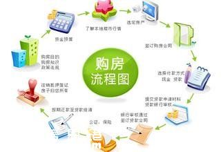 你必須知道的買房流程和<a href=http://www.32tj.com/zhuyishixiang/ target=_blank class=infotextkey>注意事項</a>