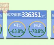 2017年1季度深圳新房成交3259套 均價(jià)54846元/平