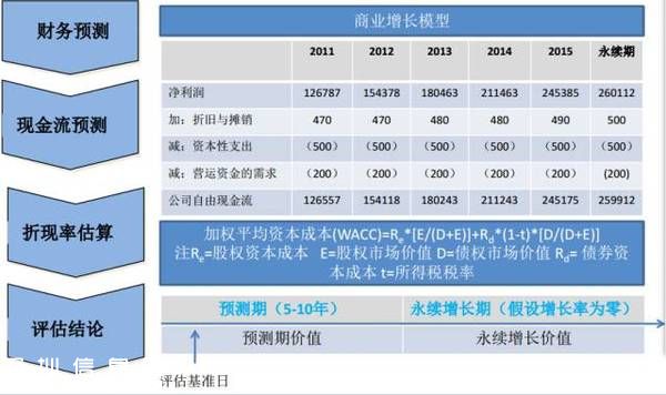 項目估值方法--收益法