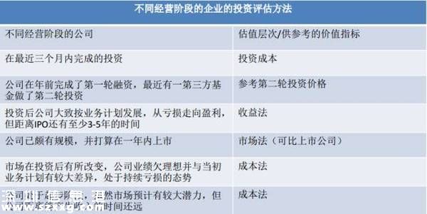 項目投資估值方法