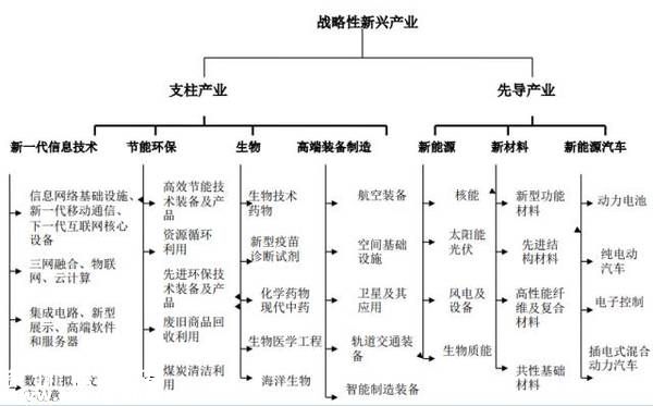 戰(zhàn)略性新興產(chǎn)業(yè)