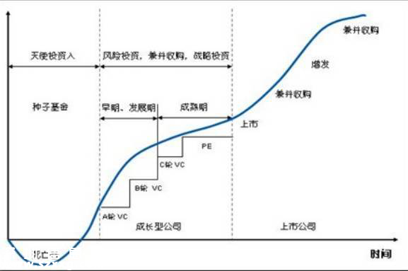企業(yè)融資成長歷程