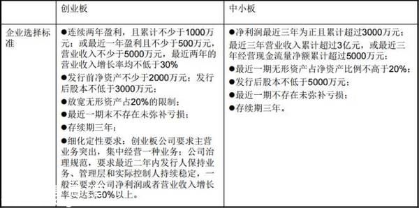 創(chuàng)業(yè)板與中小板發(fā)行審核標(biāo)準(zhǔn)