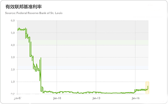 2017年 美聯(lián)儲會如何影響黃金?