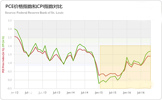 2017年 美聯(lián)儲會如何影響黃金?