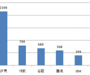 百度2000項(xiàng)人工智能專利迎接第17個(gè)世界知識(shí)產(chǎn)權(quán)日