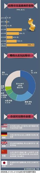 <a href=http://www.32tj.com/bitcoin/ target=_blank class=infotextkey>比特幣</a>的中國圖景：交易量占全球6成 有人投入有人質疑