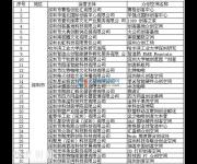 2016年深圳市眾創(chuàng)空間名單一覽
