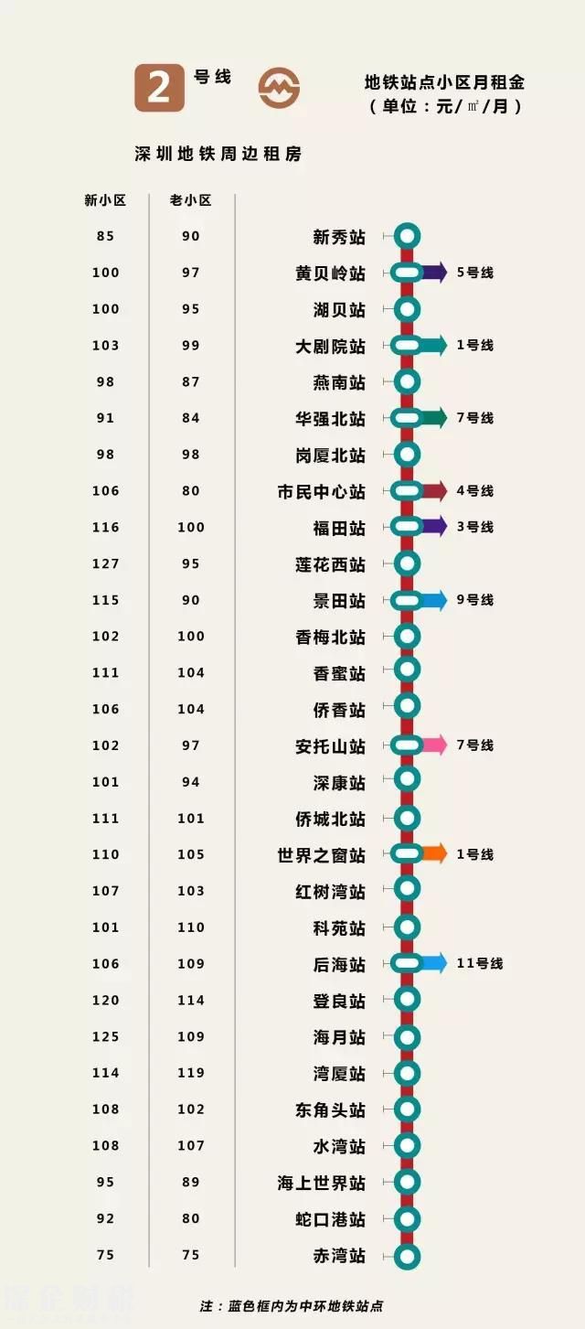 深最全地鐵房租金圖 最高145元/平最低僅24元/平