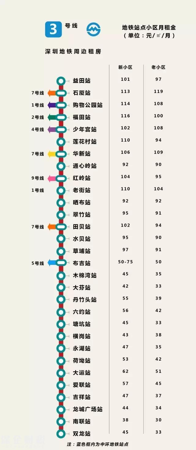 深最全地鐵房租金圖 最高145元/平最低僅24元/平