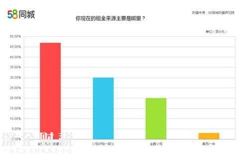 <a href=http://www.32tj.com/shenzhen/ target=_blank class=infotextkey>深圳</a>一居室月租1800元 50%應(yīng)屆畢業(yè)生房租需啃老