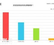 深圳一居室月租1800元 50%應(yīng)屆畢業(yè)生房租需啃老