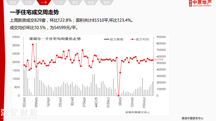 除福田外深圳各區(qū)二手報價下調(diào) 最高跌12%
