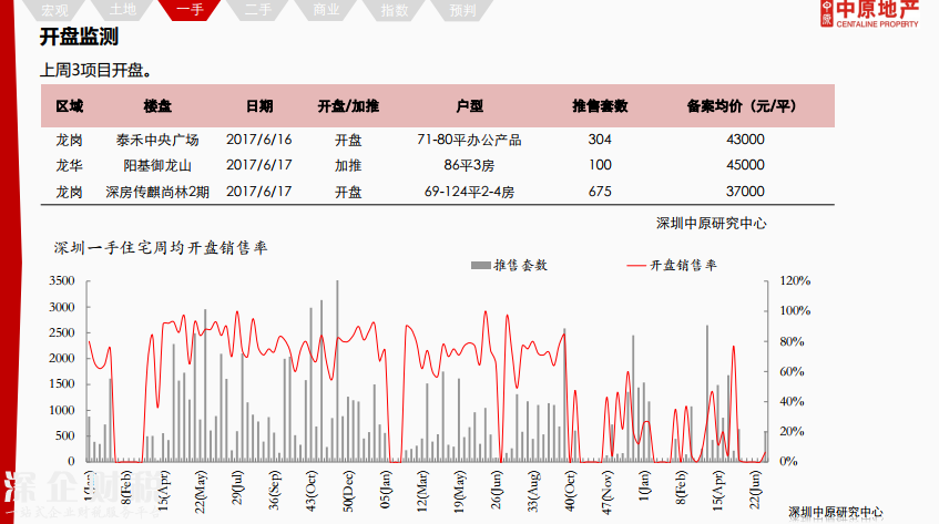 除福田外深圳各區(qū)二手報價下調(diào) 最高跌12%