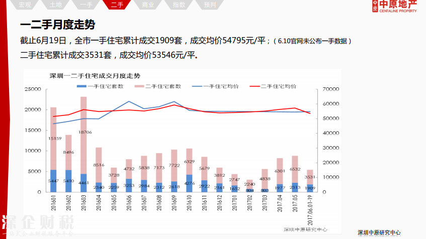 除福田外深圳各區(qū)二手報價下調(diào) 最高跌12%