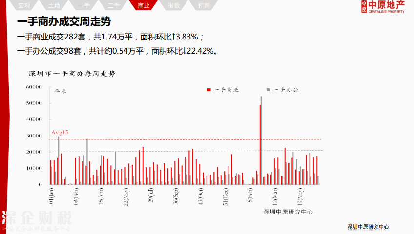 除福田外深圳各區(qū)二手報價下調(diào) 最高跌12%