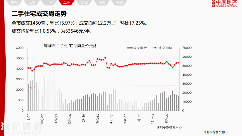 除福田外深圳各區(qū)二手報價下調(diào) 最高跌12%