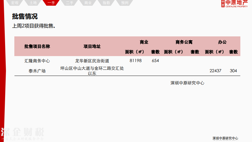 除福田外深圳各區(qū)二手報價下調(diào) 最高跌12%