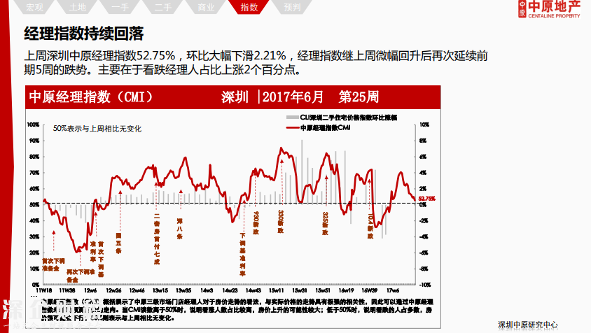除福田外深圳各區(qū)二手報價下調(diào) 最高跌12%