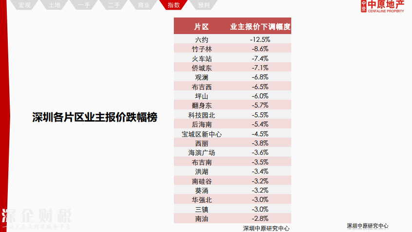 除福田外深圳各區(qū)二手報價下調(diào) 最高跌12%